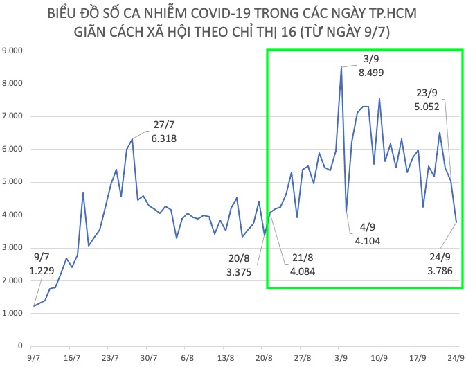 Biểu đồ sự tăng, giảm số ca nhiễm COVID-19 theo từng ngày, từ ngày 9/7 đến ngày 24/9