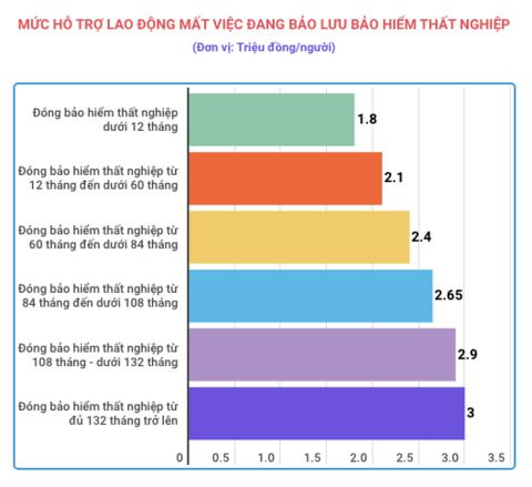 Những ai được hỗ trợ gói 30.000 tỷ đồng từ Quỹ bảo hiểm thất nghiệp? - 1