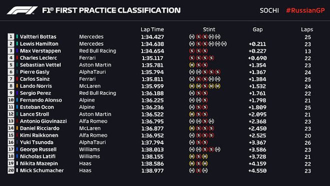 Đua xe F1, chạy thử Russian GP: Mercedes không có đối thủ, Red Bull - Ferrari còn nhiều khó khăn - 5