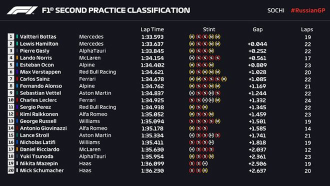 Đua xe F1, chạy thử Russian GP: Mercedes không có đối thủ, Red Bull - Ferrari còn nhiều khó khăn - 6