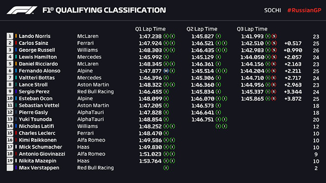 Kết quả phân loại Russian GP