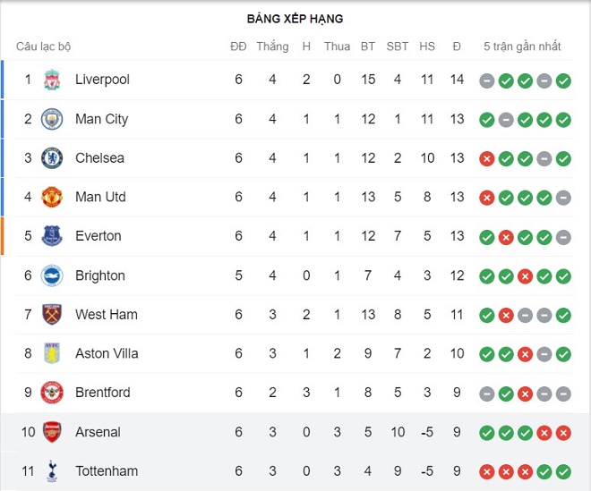 Nóng bảng xếp hạng Ngoại hạng Anh: Arsenal nhấn chìm Tottenham vươn lên thứ mấy? - 2