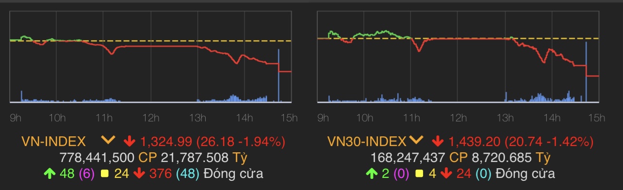 VN-Index giảm 26,18 điểm (1,94%) còn 1.324,99 điểm.