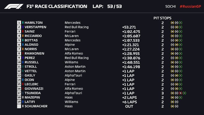 Kết quả Russian GP