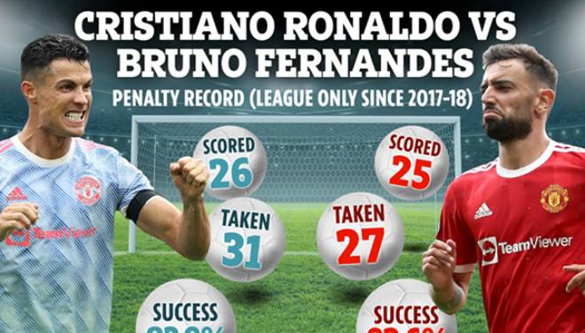 Thống kê về đá penalty của Ronaldo và Fernandes trong 3 mùa gần nhất