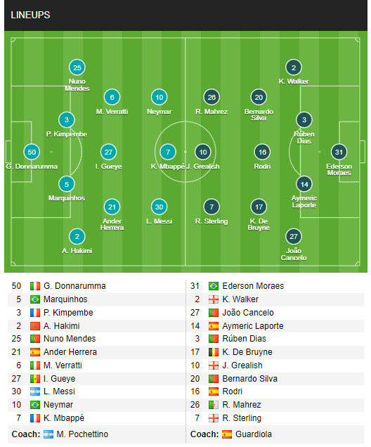 Trực tiếp bóng đá PSG - Man City: Nỗ lực không thành (Cúp C1) (Hết giờ) - 1