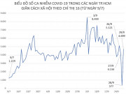 Tin tức trong ngày - TP.HCM: 50% quận, huyện, thành phố đã kiểm soát dịch COVID-19