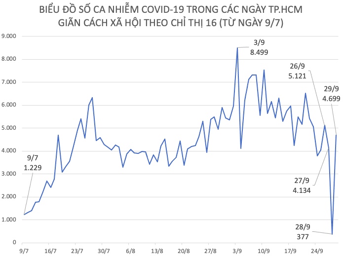 Số ca nhiễm COVID-19 theo ngày tại TP.HCM tăng, giảm từ ngày 19/7 đến ngày 29/9.