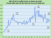 Tin tức trong ngày - Tình hình dịch COVID-19 tại TP.HCM trước ngày &quot;bình thường mới&quot;