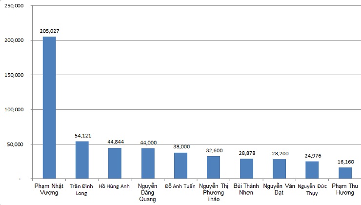 top 5 nguoi giau nhat viet nam