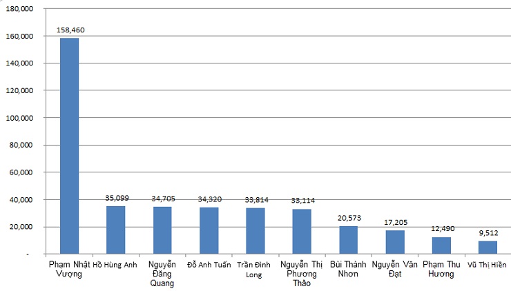 Tài sản của 10 người giàu nhất sàn chứng khoán Việt Nam thời điểm ngày 30/6/2022 (Đơn vị: Tỷ đồng)