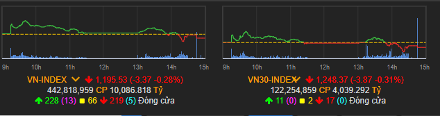 Vn-Index giảm điểm