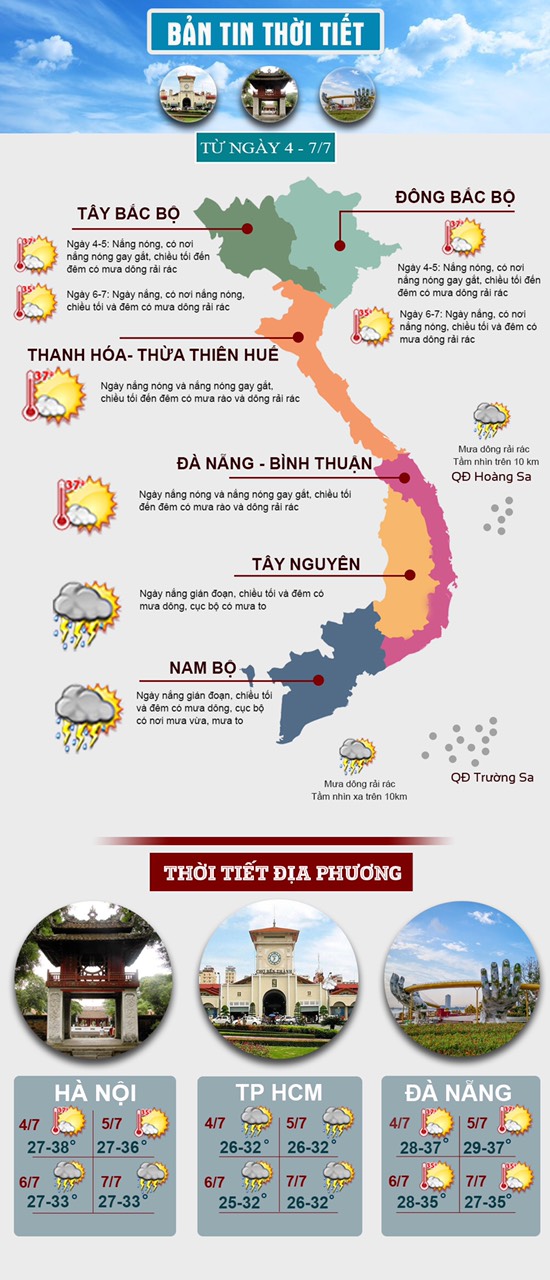 Thời tiết đầu tuần: Miền Bắc có nắng nóng trên 38 độ C, miền Nam mưa dông rải rác - 1