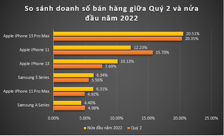 So sánh số bán giữa quý II&nbsp;và nửa đầu năm 2022 trong lĩnh vực bán lẻ smartphone,&nbsp;theo số liệu từ Di Động Việt.