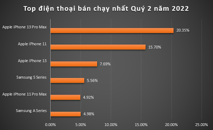 Top điện thoại bán chạy nhất quý II&nbsp;năm 2022 theo số liệu từ Di Động Việt.