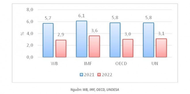 Dự báo tăng trưởng toàn cầu năm 2021 và 2022 của các tổ chức quốc tế.