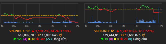 Vn-Index lao dốc để mất mốc 1.195 điểm