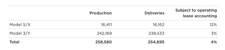 Tesla's electric vehicle deliveries fell nearly 18% in the second quarter of 2022.