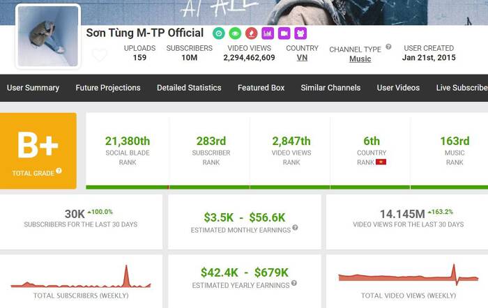 Thống kê của Social Blade