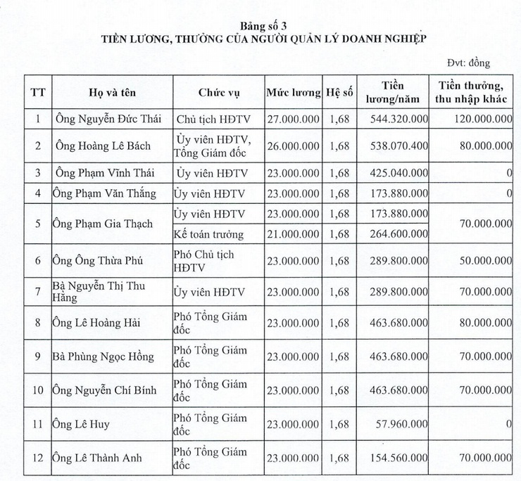 Chi tiết thu nhập của lãnh đạo Công ty TNHH Một thành viên Nhà xuất bản Giáo dục Việt Nam trong năm 2021 - Ảnh chụp màn hình