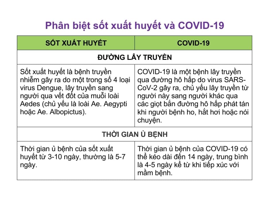 Sốt xuất huyết bùng phát: Cách nào phân biệt COVID-19 và sốt xuất huyết? - 4