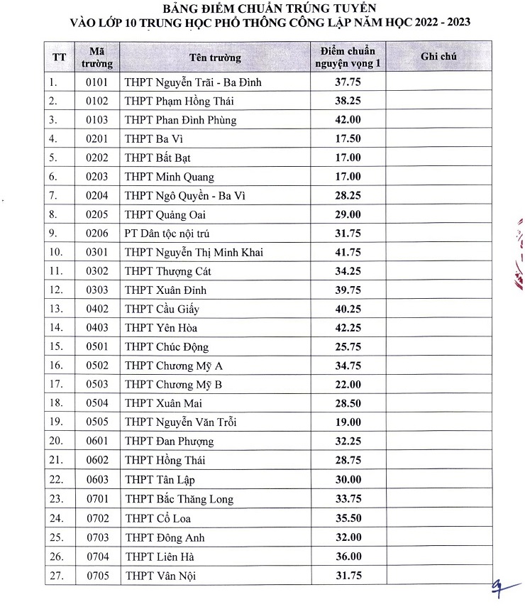 Hà Nội công bố điểm chuẩn vào lớp 10 công lập không chuyên năm học 2022-2023 - 1