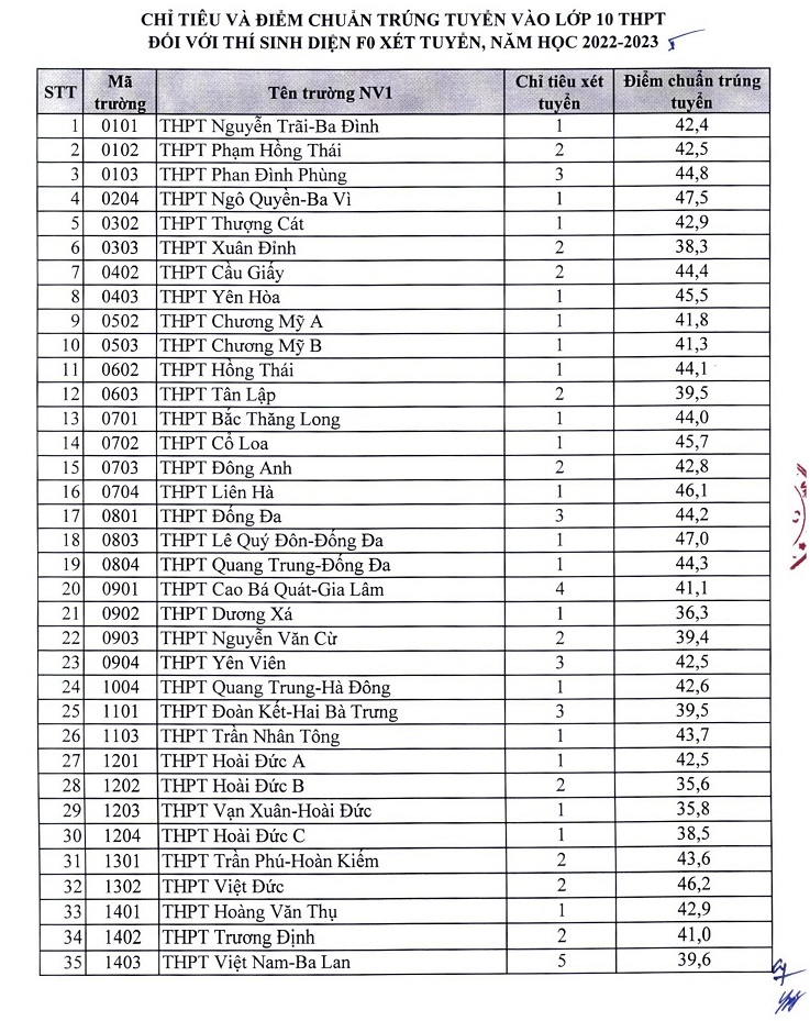 Hà Nội công bố điểm chuẩn vào lớp 10 công lập không chuyên năm học 2022-2023 - 5