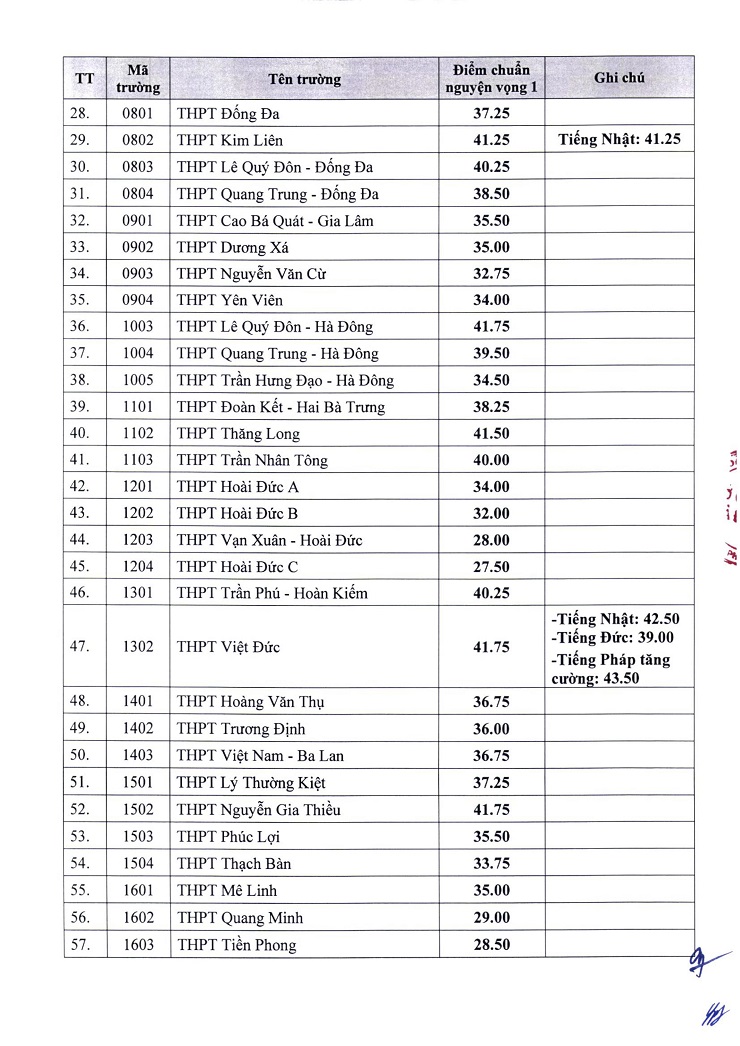 Hà Nội công bố điểm chuẩn vào lớp 10 công lập không chuyên năm học 2022-2023 - 2