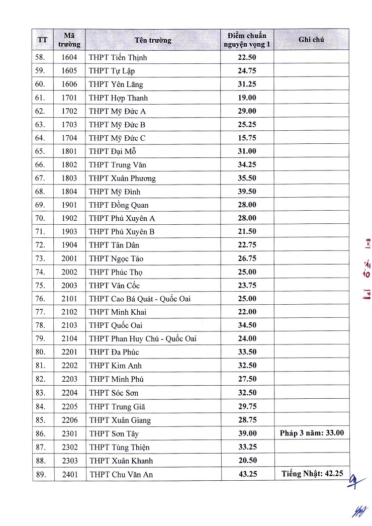 Hà Nội công bố điểm chuẩn vào lớp 10 công lập không chuyên năm học 2022-2023 - 3