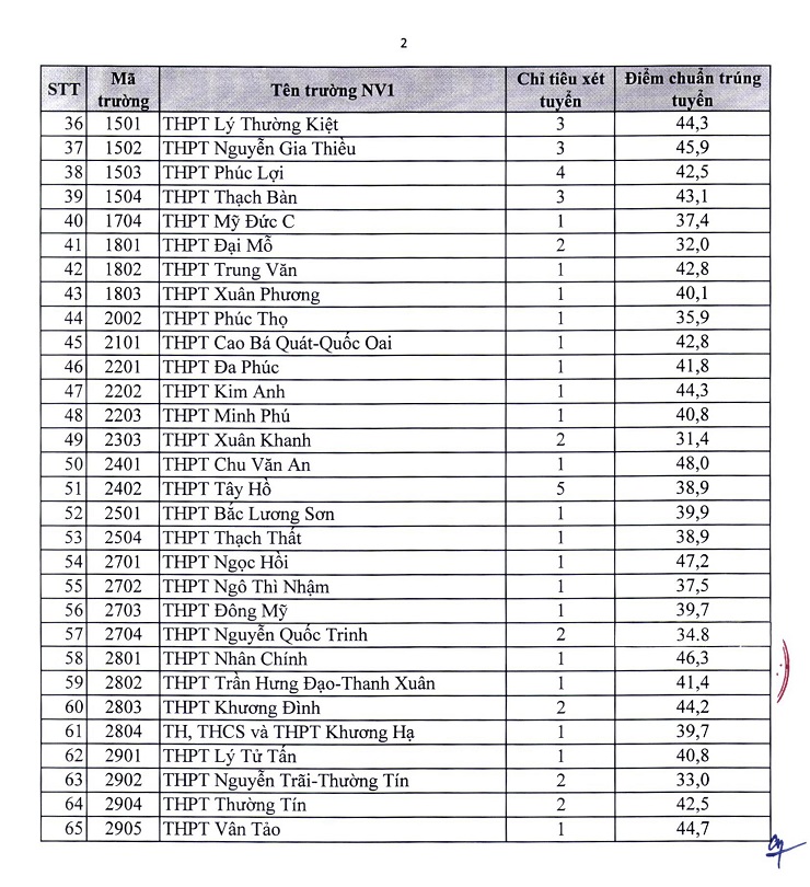 Hà Nội công bố điểm chuẩn vào lớp 10 công lập không chuyên năm học 2022-2023 - 6