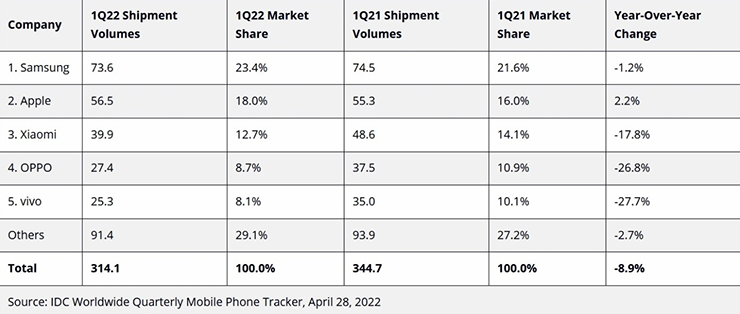 Thị phần và doanh số smartphone của các thương hiệu trong các quý.