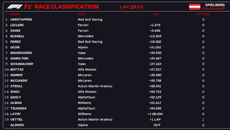 Đua xe F1, phân hạng Sprint – Austrian GP: Red Bull không có đối thủ, tâm điểm Hamilton – Schumacher - 5