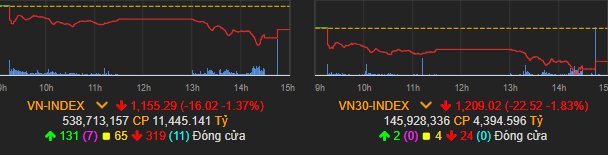 Vn-Index lao dốc mạnh phiên đầu tuần&nbsp;