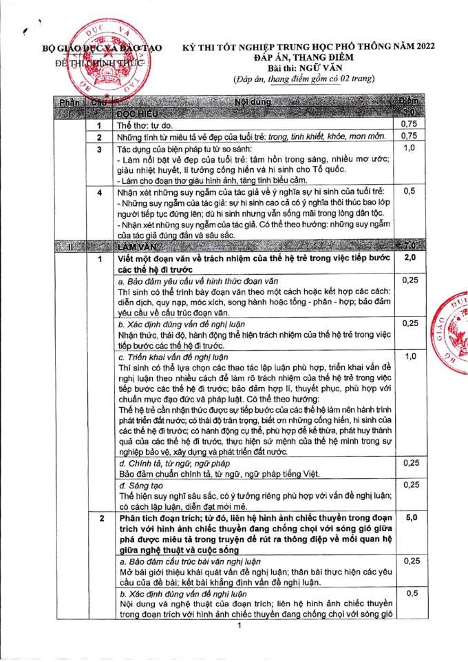 Công bố đáp án, thang điểm bài thi Ngữ văn tốt nghiệp THPT 2022 - 1