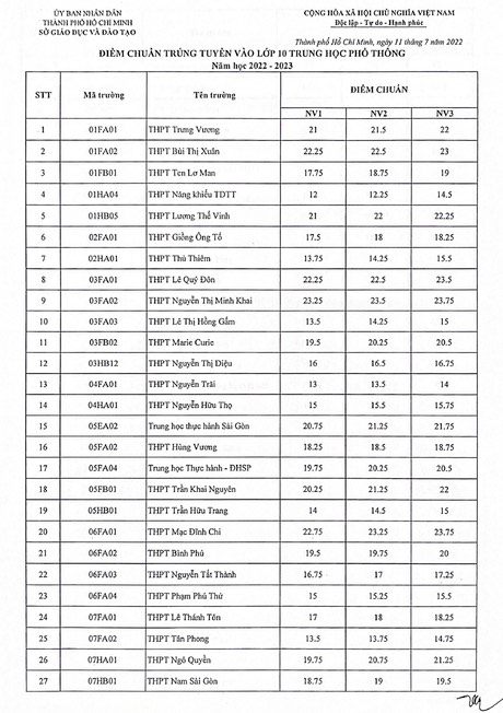 TP.HCM công bố điểm chuẩn vào lớp 10 năm 2022 - 2