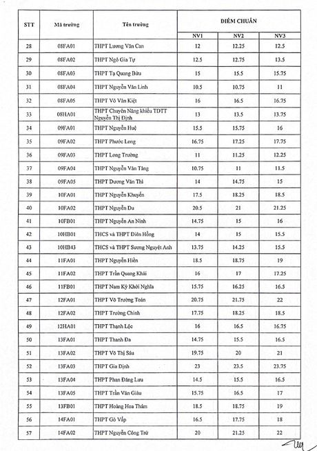 TP.HCM công bố điểm chuẩn vào lớp 10 năm 2022 - 3