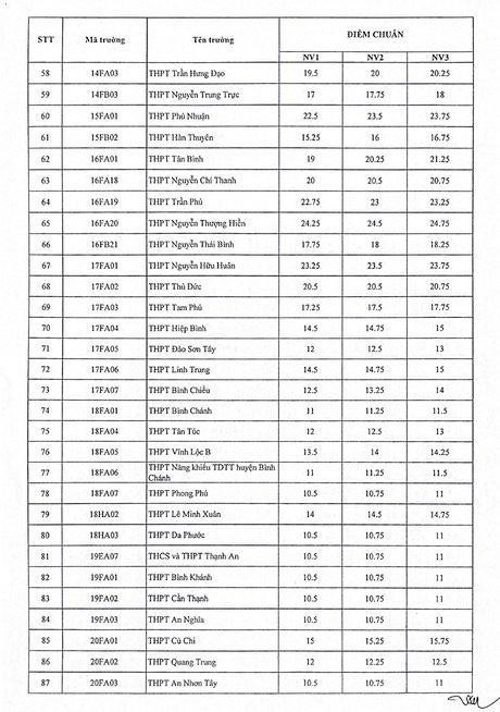 TP.HCM công bố điểm chuẩn vào lớp 10 năm 2022 - 4