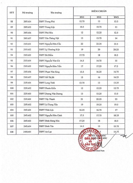 TP.HCM công bố điểm chuẩn vào lớp 10 năm 2022 - 5