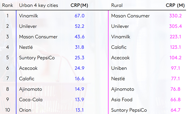 Vinamilk có 5 nhãn hiệu lọt top 10 thương hiệu sữa và sản phẩm từ sữa được chọn mua nhiều nhất - 3