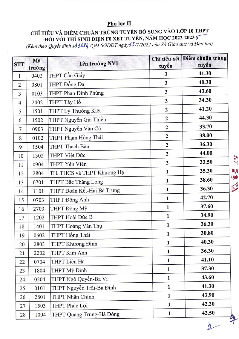 Hà Nội hạ điểm chuẩn vào lớp 10 năm học 2022-2023 - 4