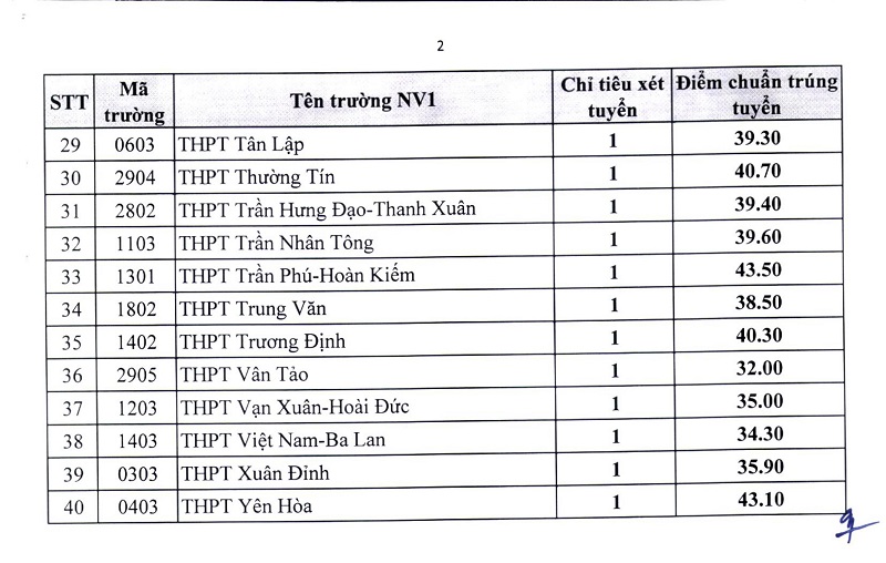 Hà Nội hạ điểm chuẩn vào lớp 10 năm học 2022-2023 - 5