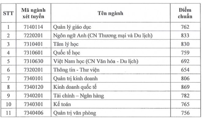 Thêm nhiều trường đại học công bố điểm chuẩn năm 2022 - 1