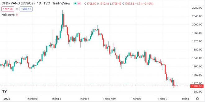 Diễn biến giá vàng thế giới phiên ngày 19/7. (Ảnh: Tradingview)