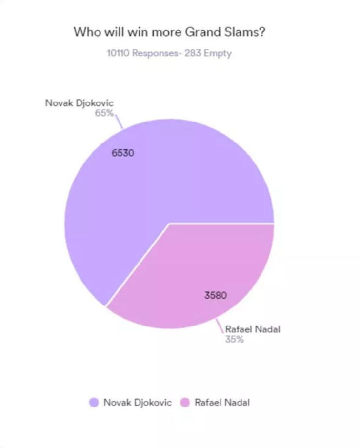 Khán giả của tờ Express ưu ái Djokovic hơn Nadal