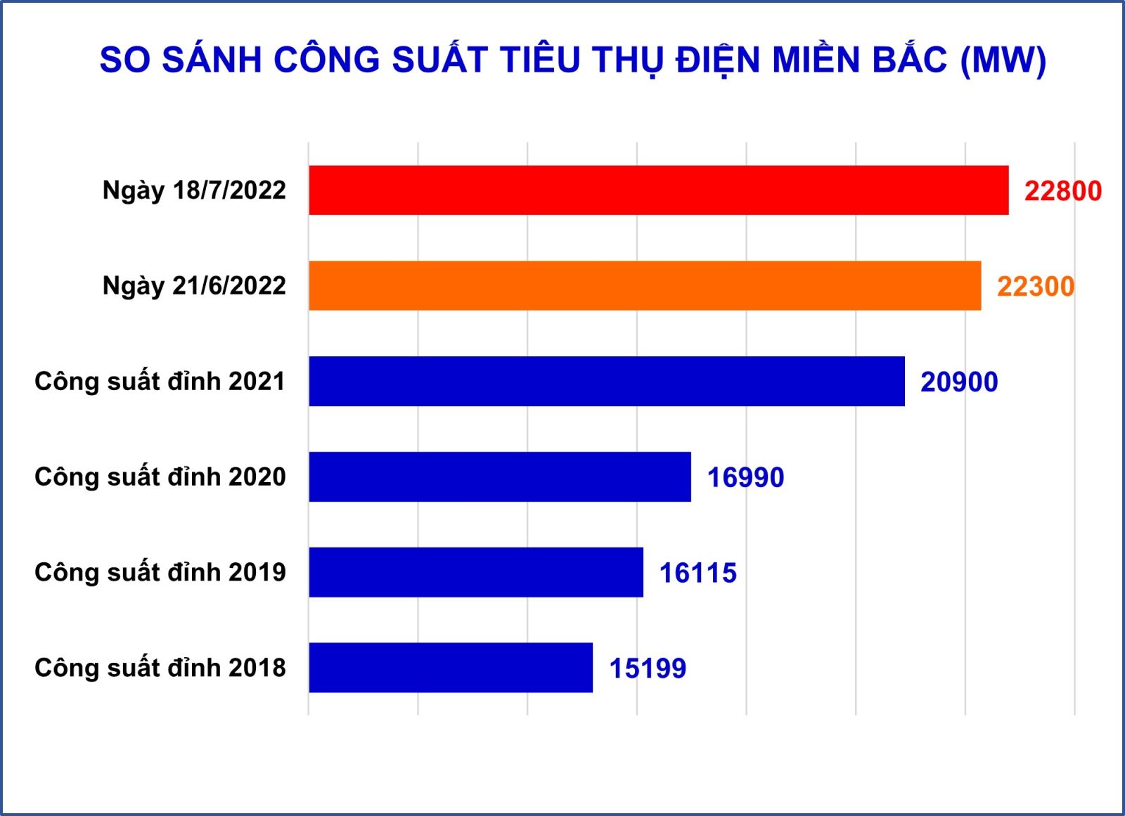 Công suất tiêu thụ điện ở miền Bắc lập đỉnh mới do nắng nóng kéo dài. Ảnh EVN