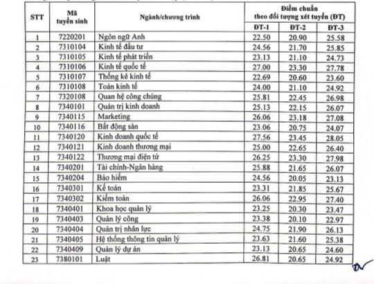 Trường ĐH Kinh tế Quốc dân công bố điểm chuẩn phương thức xét tuyển sớm, cao nhất 28,33 điểm - 2