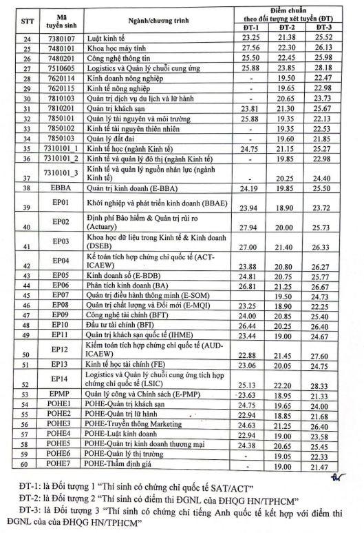 Trường ĐH Kinh tế Quốc dân công bố điểm chuẩn phương thức xét tuyển sớm, cao nhất 28,33 điểm - 3