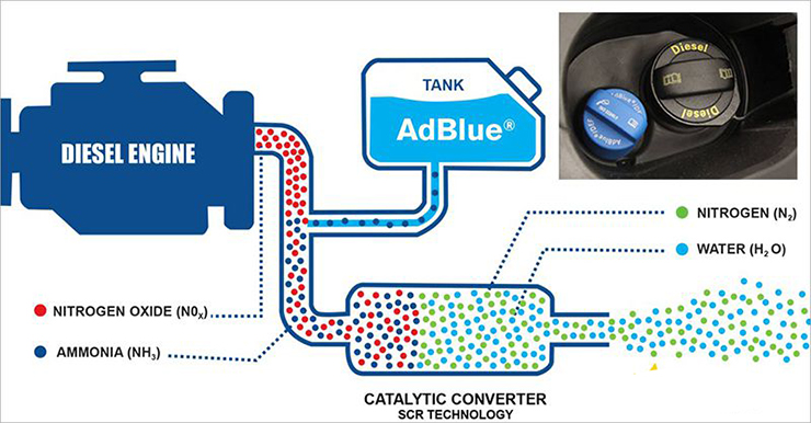 Hiểu đúng về dung dịch Adblue trên các mẫu xe mới đạt chuẩn Euro 5 - 3