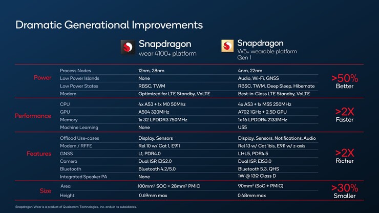 Thông số của Snapdragon W5+ Gen 1 so với Snapdragon 4100+.