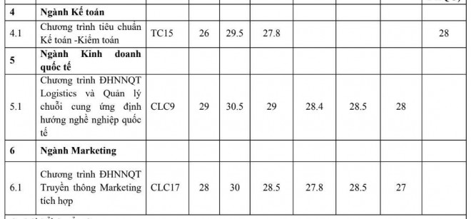 ĐH Ngoại thương công bố điểm trúng tuyển phương thức riêng: Điểm chuẩn cao nhất 30,5 - 9